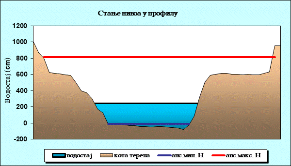 Стање нивоа у профилу
