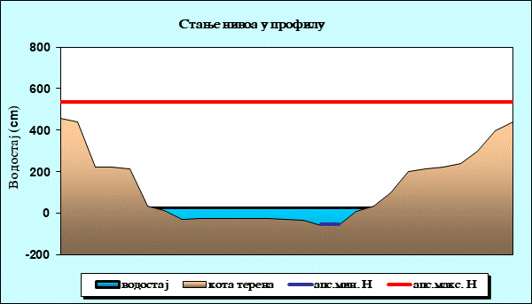 Стање нивоа у профилу