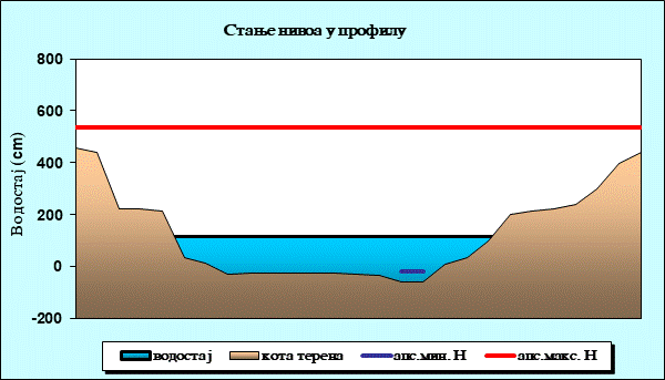 Стање нивоа у профилу