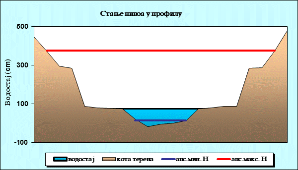 Стање нивоа у профилу
