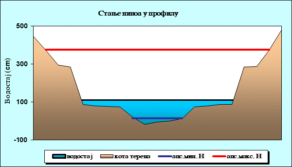 Стање нивоа у профилу
