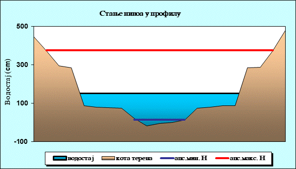 Стање нивоа у профилу