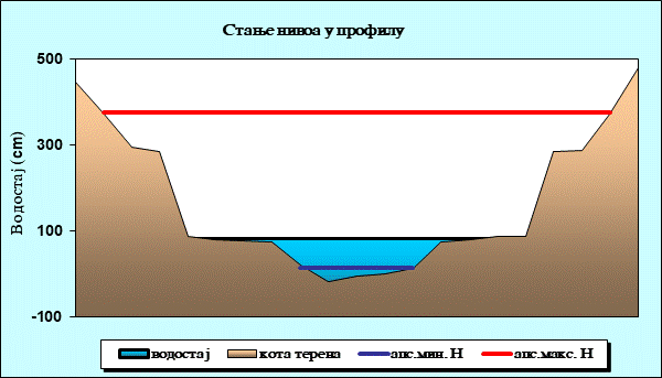 Стање нивоа у профилу