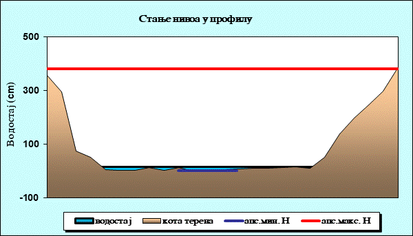 Стање нивоа у профилу