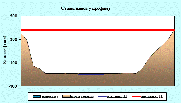 Стање нивоа у профилу