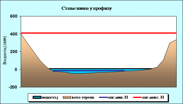 Стање нивоа у профилу