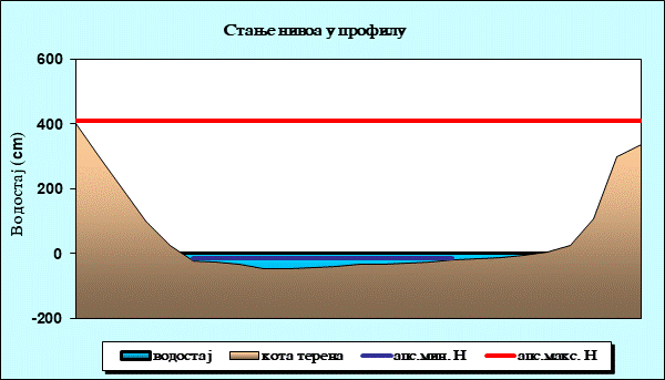 Стање нивоа у профилу