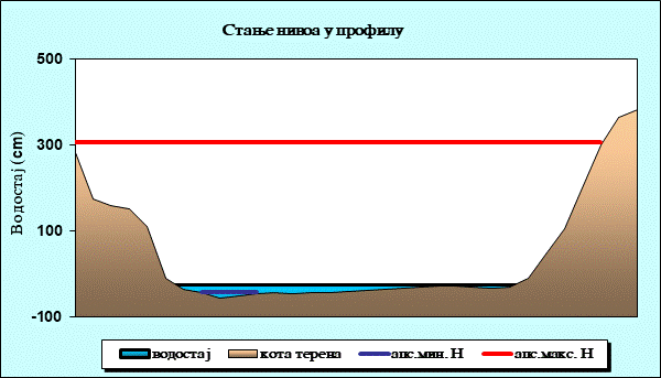 Стање нивоа у профилу