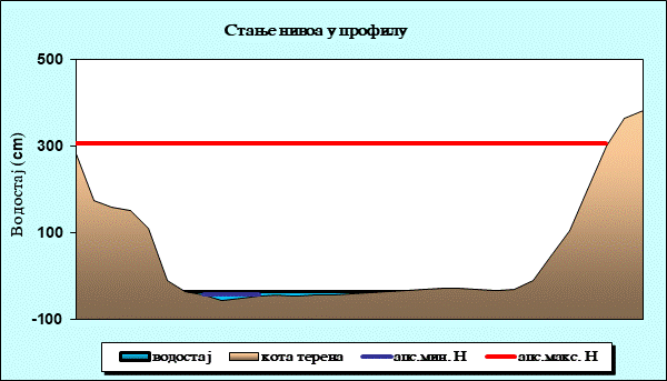 Стање нивоа у профилу