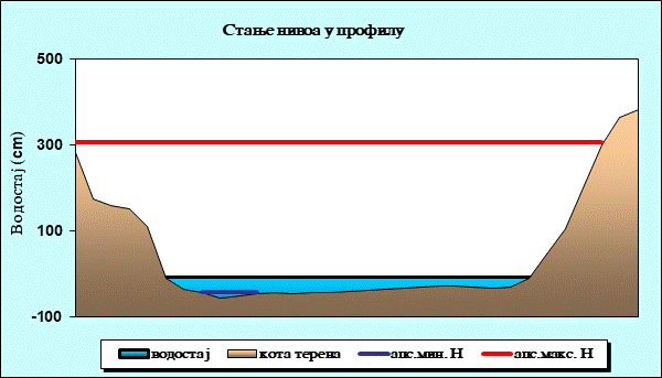Стање нивоа у профилу