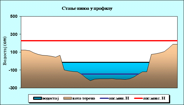 Стање нивоа у профилу