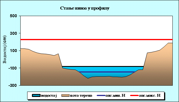 Стање нивоа у профилу