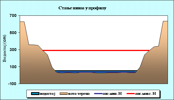 Стање нивоа у профилу