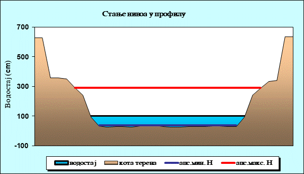 Стање нивоа у профилу