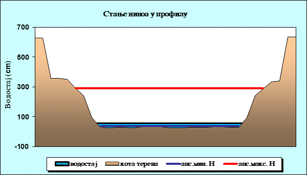 Стање нивоа у профилу