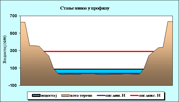Стање нивоа у профилу