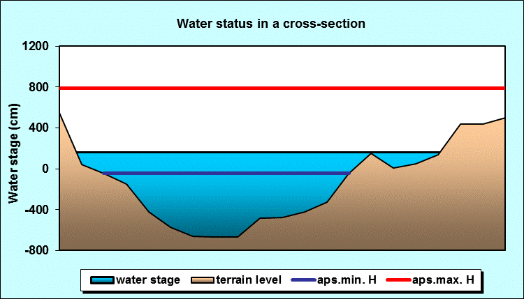 Water status in a cross - section