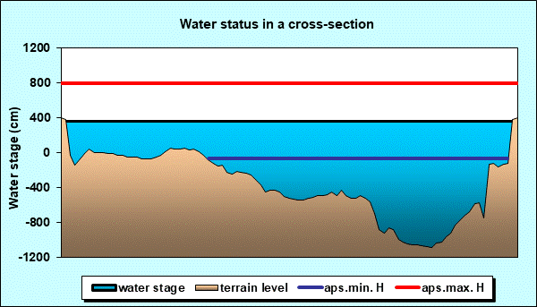 Water status in a cross - section