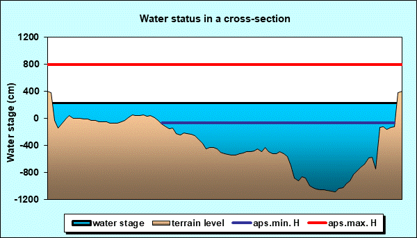 Water status in a cross - section