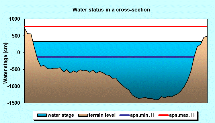 Water status in a cross - section