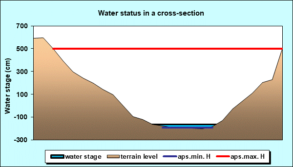 Water status in a cross - section