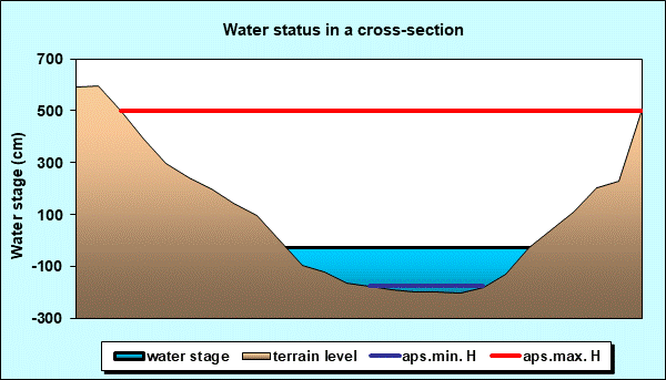 Water status in a cross - section