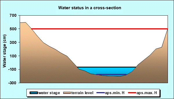 Water status in a cross - section