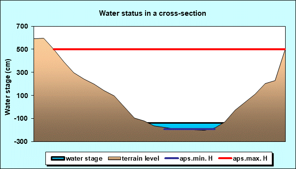 Water status in a cross - section