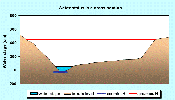Water status in a cross - section