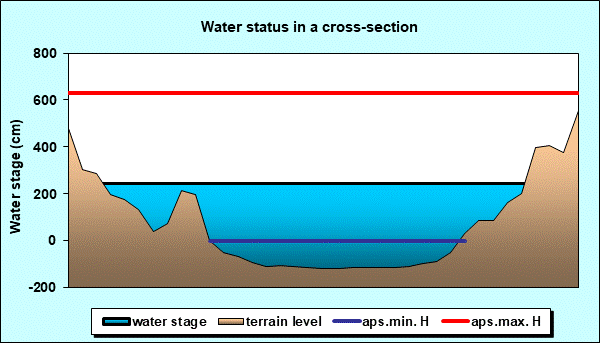 Water status in a cross - section