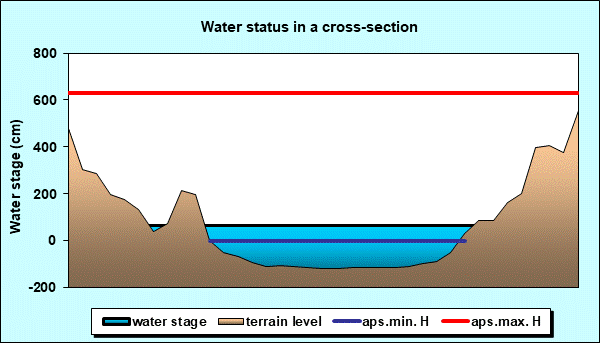 Water status in a cross - section