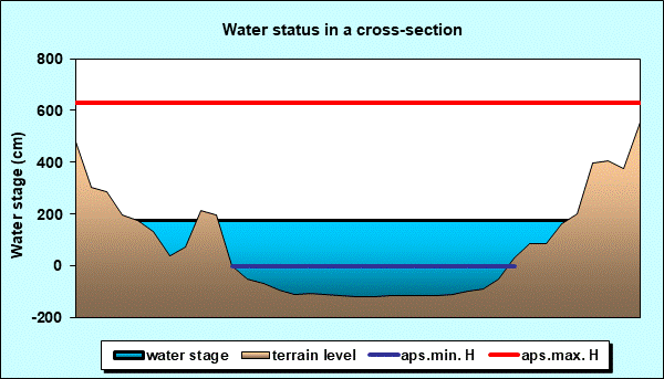 Water status in a cross - section