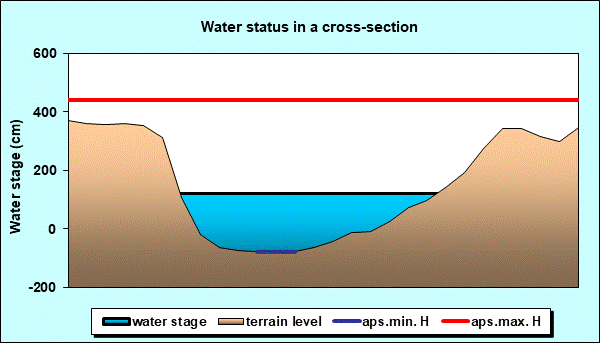 Water status in a cross - section