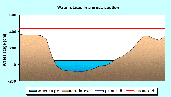 Water status in a cross - section