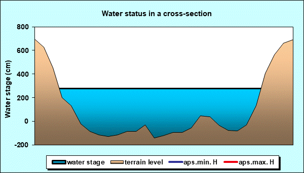Water status in a cross - section