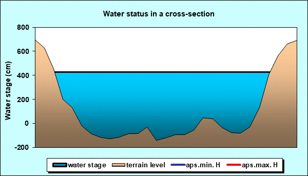 Water status in a cross - section
