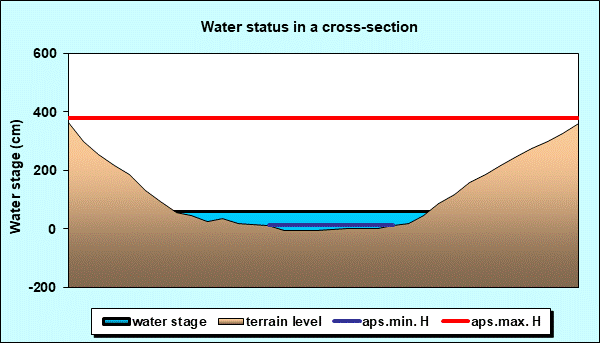 Water status in a cross - section