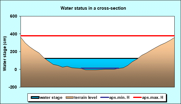 Water status in a cross - section