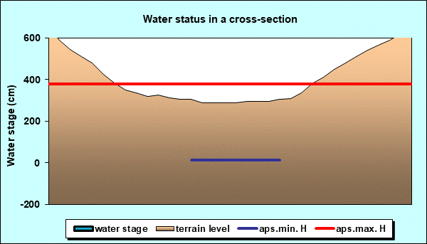 Water status in a cross - section