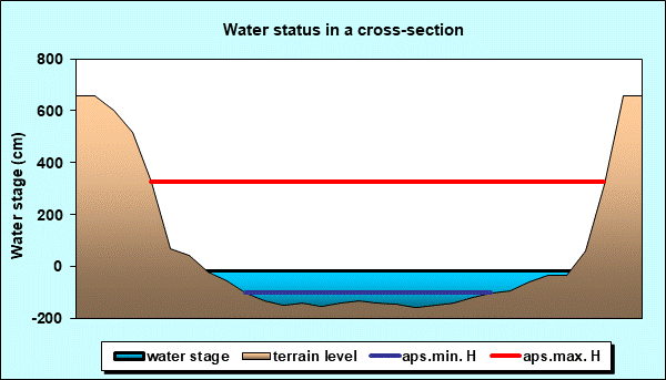 Water status in a cross - section