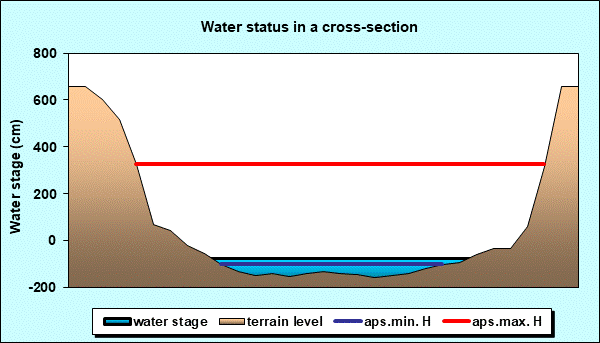 Water status in a cross - section