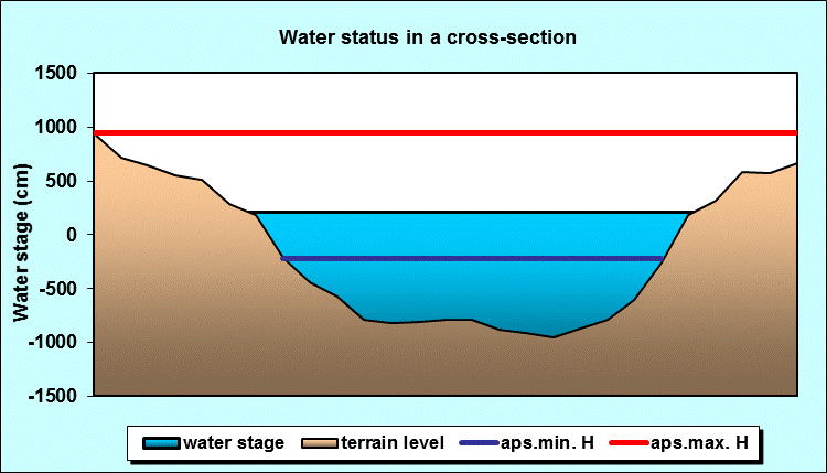 Water status in a cross - section