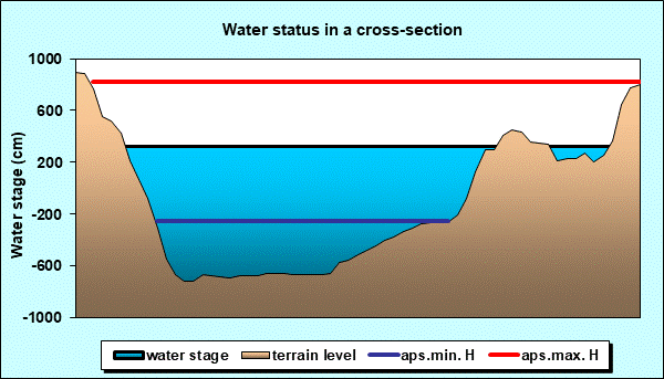 Water status in a cross - section