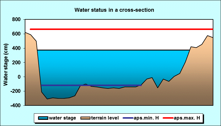 Water status in a cross - section