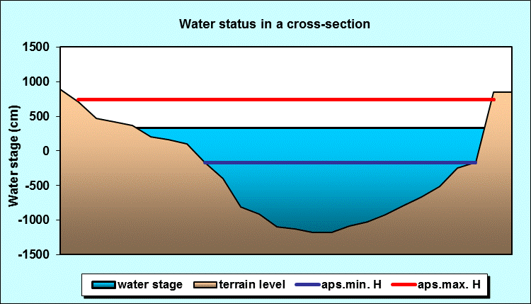 Water status in a cross - section