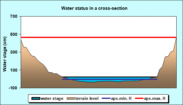 Water status in a cross - section