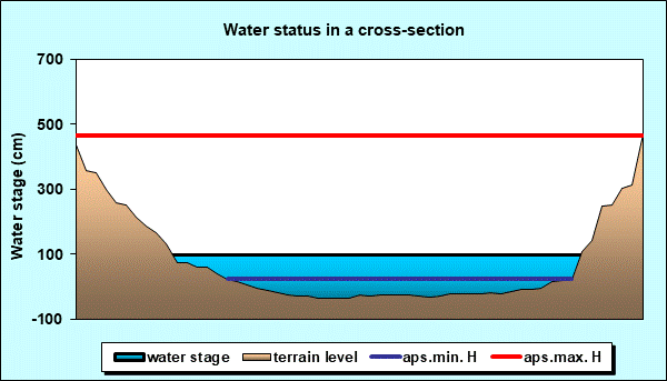 Water status in a cross - section