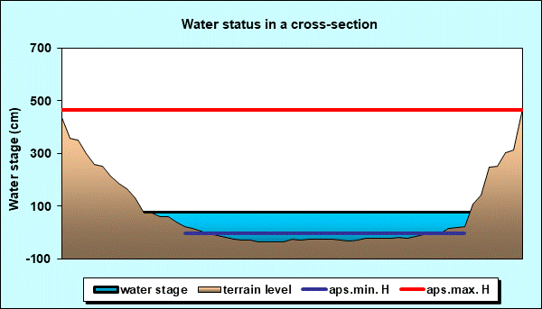 Water status in a cross - section