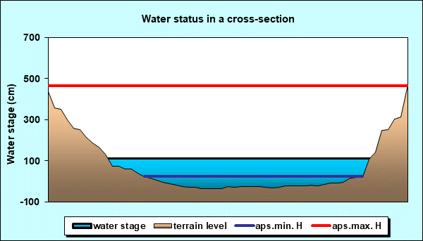 Water status in a cross - section