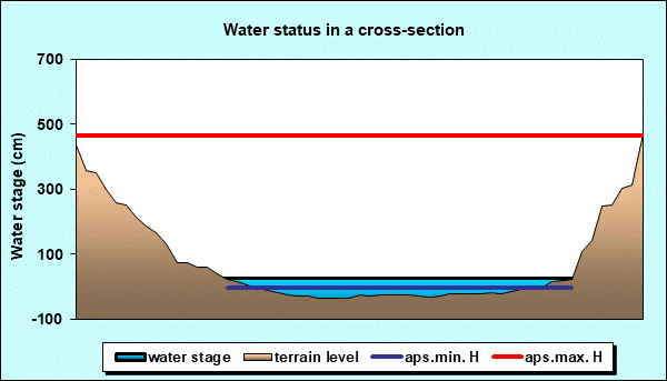 Water status in a cross - section